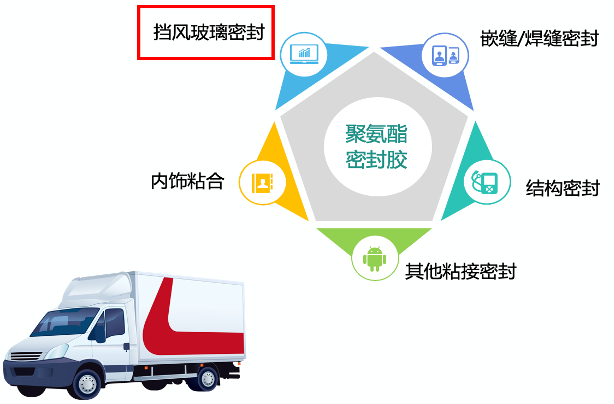 Application of polyurethane sealant in automotive windshield